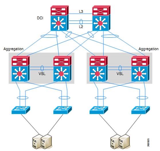 Large DC with Multiple Aggregation Blocks