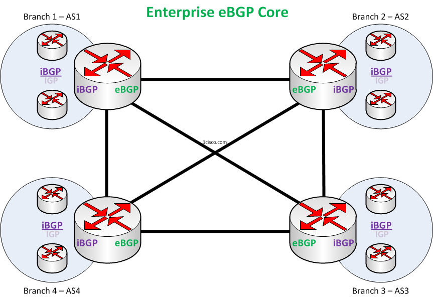 BGP-as-Enterprise-Core-Routing-Design-Model-4.1