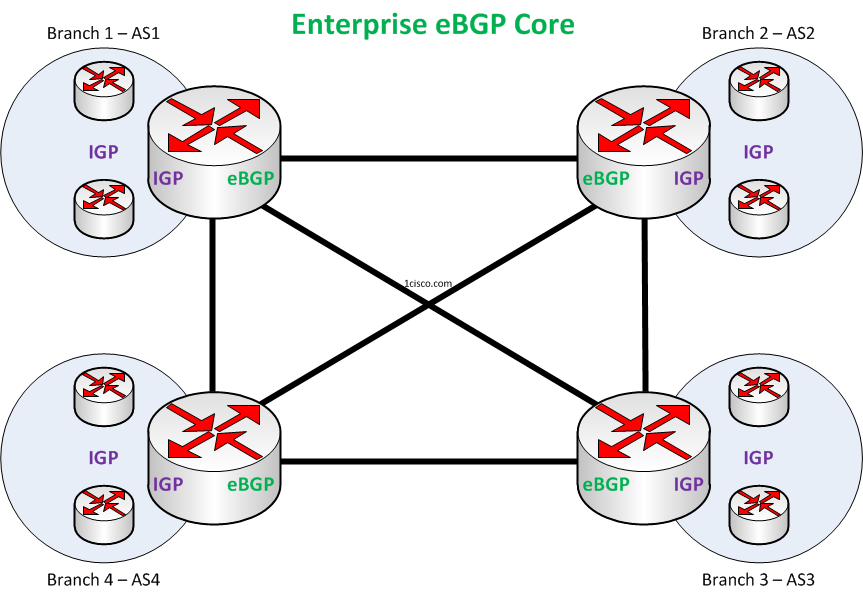 BGP-as-Enterprise-Core-Routing-Design-Model-4.2