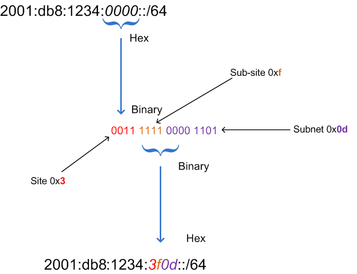 IPv6-subnetting