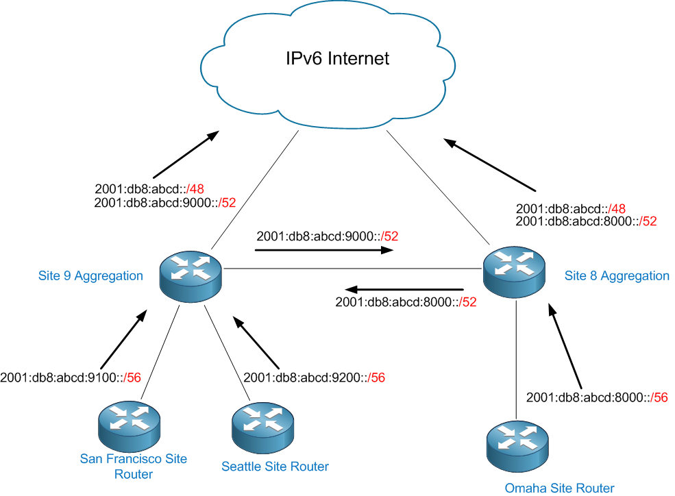 IPv6 Subnetting – Overview and Case Study