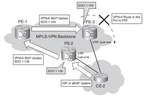 MPLS-VPN BB SOO