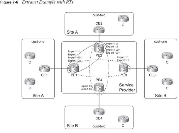 MPLS-VPN Extranet example with RTs