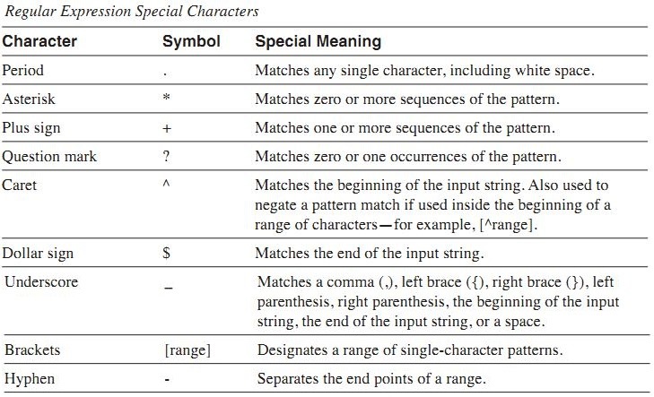 Regular Expression Special Characters